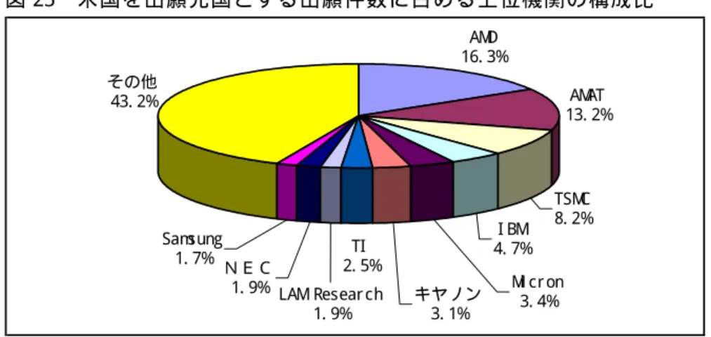 図 25  米 国 を 出 願 先 国 と す る 出 願 件 数 に 占 め る 上 位 機 関 の 構 成 比   AM D 16. 3% AM AT 13. 2% I BM 4