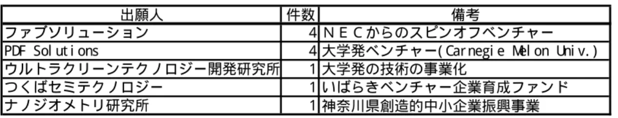 表 14  米 国 を 出 願 先 国 と す る 登 録 特 許 の ベ ン チ ャ ー に よ る 登 録 件 数  