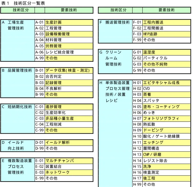 表 1  技 術 区 分 一 覧 表   技 術 区 分   要 素 技 術   技 術 区 分   要 素 技 術   Ａ   工 場 生 産   A- 01  生 産 計 画   Ｆ 搬 送 管 理 技 術 F - 01 工 程 内 搬 送     管 理 技 術   A- 02  工 程 管 理   F - 02 工 程 間 搬 送     A- 03  設 備 稼 働 管 理   F - 03 W I P追 跡     A- 04  材 料 管 理   F - 99 そ の 他     A- 05 