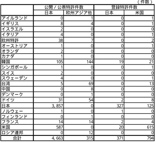 表 4  出 願 人 国 籍 別 出 願 先 国 別 出 願 件 数   （件数） 公開／公表特許件数 登録特許件数 日本 欧州アジア他 日本 米国 アイルランド 0 1 0 1 イギリス 8 4 0 1 イスラエル 2 0 0 0 イタリア 4 0 0 1 欧州特許 38 7 0 2 オーストリア 1 0 0 1 オランダ 2 0 0 0 カナダ 1 0 0 0 韓国 105 144 19 21 シンガポール 1 0 0 1 スイス 2 0 0 0 スウェーデン 4 0 0 1 台湾 5 69 0 13 