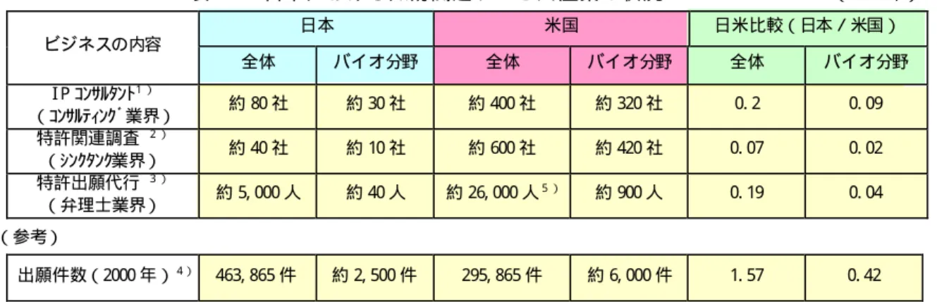 表 - 31  特許価値評価を 行うコンサルタント企 業  