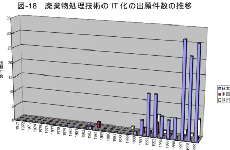 図 -18  廃棄物処理技術の IT 化の出願件数の推移  出 典 ： PATOLIS 及び WPI（抽出方法は末尾参照）  （ ⅱ ） 分 類 別 出 願 動 向   日 本 で 出 願 さ れ た 特 許 を 詳 細 に 解 析 す る と 、 「 回 収 事 業 の IT 化」と「製品の構造・構 成 素 材 に 関 す る IT 化」に分類することができ、各々の出願件数は前者が 89 件、後者が 54 件となっている（図-19）。  図 -19  廃棄物処理技術の IT 化に関する特許の分類  出 典