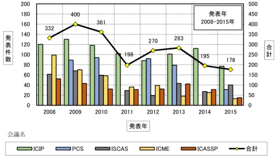 図   6-1    会 議 別 発 表 件 数 推 移 （ ICIP 、 PCS 、 ISCAS 、 ICME 及 び ICASSP で の 発 表 、 発 表