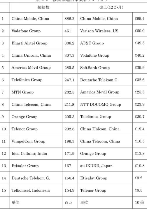 表 2-2  移動体通信 業者