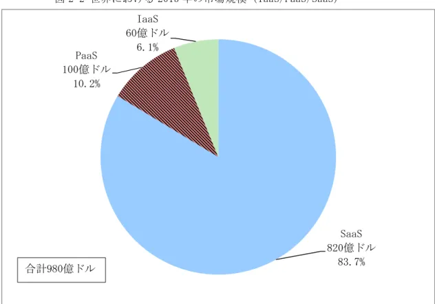 図 2 - 2  世 界 に お け る 2 0 15 年 の 市 場 規 模 （ I aa S / Paa S / S a aS ）   出 典 ： 下 記 を も と に 作 成   「 Cl o ud   Se rv i ce s   G lo b al   Ma rk e t   A na l yt ic s   Ou tl oo k   20 16」 Th e   B u si ne s s   R es ea r ch   Co mp a ny ,   P a ge   24 ,   T a b