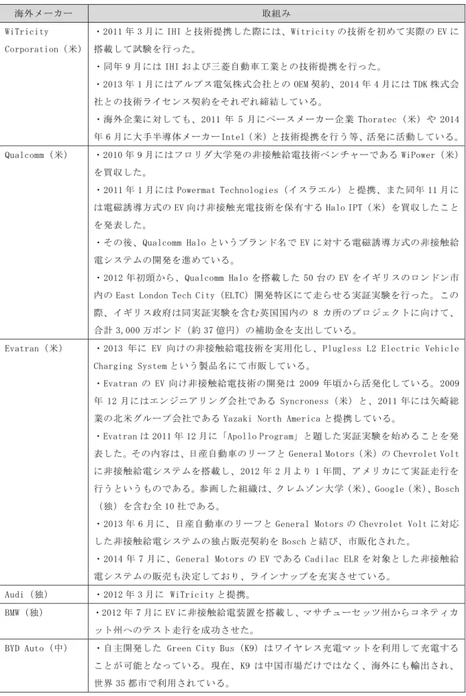 表 容 日 産 自 動 車 General Motors 米 Chevrolet Volt 非 接 触 給 電 載 2012 2 1 間 実 証 走 行 行 う い う あ 参 画 組 織 ン 大 学 米 Google 米 Bosch