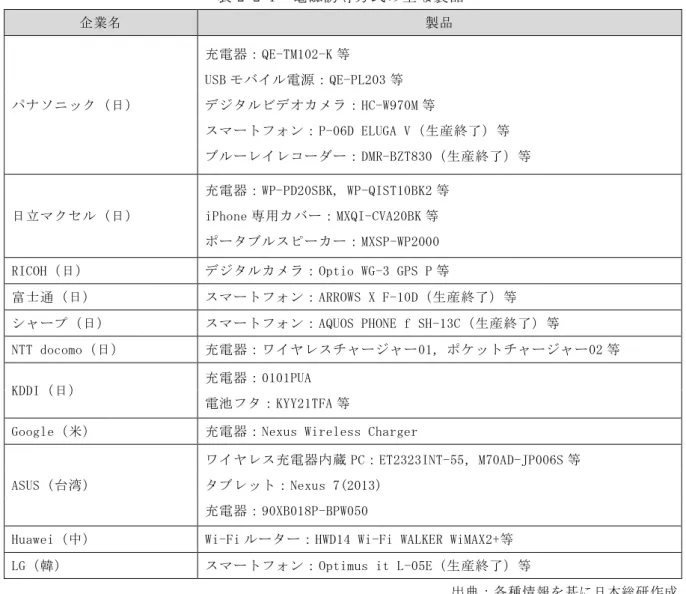 表 6-1-7  電 磁 界 共 鳴 方 式 関 海 外 組