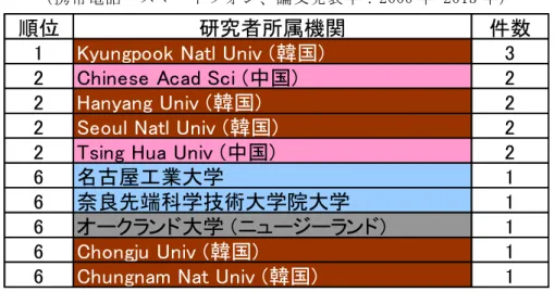 表 5-4-4  研 究 者 所 属 機 関 別 論 文 表 件 数 ン ン EV/PHEV 論 文 表 2000 -2013 順 研究者所属機関 件数 1 ン 大学  ( ン ) 50 2 KAIST ( 韓国 ) 23 3 埼玉大学 8 3 東京大学 8 5 京都大学 5