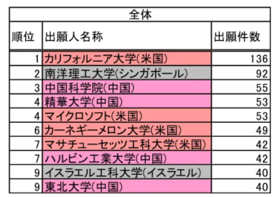 表 行 わ International  Joint  Conference  on Artificial  Intelligence 
