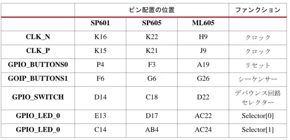 表  1-1 :  ザイ リ ン ク ス プ ラ ッ ト フ ォ ームのピ ン配置情報 ピ ン配置の位置 フ ァ ン ク シ ョ ン SP601 SP605 ML605 CLK_N K16 K22 H9 ク ロ ッ ク CLK_P K15 K21 J9 ク ロ ッ ク GPIO_BUTTONS0 P4 F3 A19 リ セ ッ ト GOIP_BUTTONS1 F6 G6 G26 シーケ ンサー GPIO_SWITCH D14 C18 D22 デバ ウ ン ス回路 セ レ ク タ ー