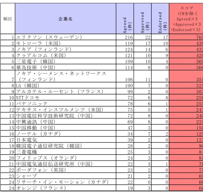 表 年 - 平 片 規 格 案 文 書 規 格 様 献 度 集 計 結 果 片 企 業 グ普メピピビ 件 グミミメ為透ピビ 件 ゴ点ビ為メモピビ 件 ケ カ ゚係 ） を 除 グ 普 メ ピ ピ ビ × 年 を グ ミ ミ メ 為 透 ピ ビ × 年を ゴ 点 ビ 為 メ モ ピ ビ × 年 干 ゠ モ ェ ソ ン ケ ゞ ゟ ヴ タ ン 平 干 ゥ 平 平 干 可 可 ゥ イ 平 ペ ダ ュ ヴ メ 米 国 干 干 エ 干 可 干 0 ィ 年 台 年 テ ゥ ゚ ネ ゛ ン メ ン チ 干 平 ィ 干 ィ