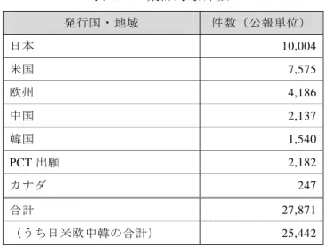 表  1-7 取 集 計 対 象 件 数 行 国 ン 地 域 件 数 公 報 単 日 曓 10,004 米 国 7,575 欧 州 4,186 中 国 2,137 韓 国 1,540 PCT 出 願 2,182 ィ ヂ ジ 247 合 計 27,871 う 日 米 欧 中 韓 合 計 25,442 第 3 章 取 分 析 あ た て の 留 意 点 第 1 節 取出 願 人 国 籍 別 の 集 計 い て 各 特 許 出 願 人 国 籍 筆 頭 出 願 人 国 籍 欧 州 国 籍 2010 年 6 月 1 