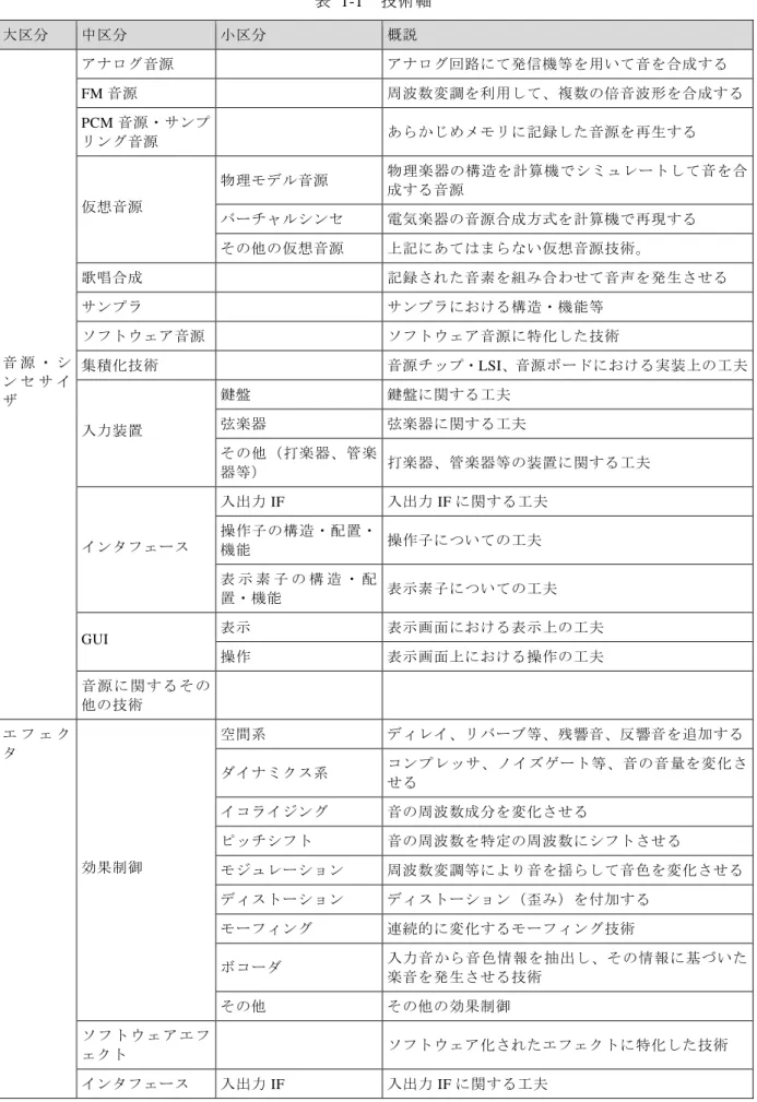表  1-1 取 技 術 軸 大 区 中 区 区 概 ゚ ヂ ュ エ 音 源 ゚ ヂ ュ エ 回 路 信 機 等 を 用 い 音 を 合 成 る FM 音 源 周 波 数 変 調 を 利 用 複 数 倍 音 波 形 を 合 成 る PCM 音 源 ン キ ル ハ モ ル エ 音 源 あ ら ベ ペ モ 記 録 音 源 を 再 生 る 物 理 ペ タ ャ 音 源 物 理 楽 器 構 を 計 算 機 ク プ ポ ヤ ヴ ダ 音 を 合 成 る 音 源 ト ヴ ス ホ ャ ク ル コ 電 気 楽 器 音 源 合 