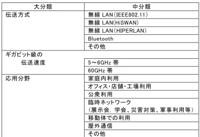 表 平 -干取 伝 送 方 式 応 用 分 に 関 す る 解 析 軸 取 大 類   中 類   伝 送 方 式   無 線 無 線 無 線 そ 他   級           伝 送 度   ～ 帯   帯   応 用 野   家 庭 内 利 用   店 舗 工 場 利 用   公 衆 利 用   臨 時 ワ 展 示 会   学 会 災 害 対 策 軍 事 利 用 等 移 動 体 利 用   屋 外 通 信   そ 他   取 表 平 -平取 課 に 関 す る 解 析 軸 取 大 類   中 類   