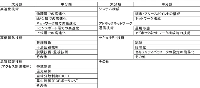 表 平 -年取 解 決 手 段 に 関 す る 解 析 軸 取 大 類   中 類   大 類   中 類   高 化 技 術   構 成   物 理 層 高 化   端 ン 構 成   層 高 化   ワ 構 成   ワ 層 高 化   ン 層 高 化   運 用 形 態   層 高 化   ワ通 信 技 術   ワ 構 成 時 技 術   高 信 頼 化 技 術   技 術   管 理 技 術   証   渉 回 避 技 術   暗 号 化   試 験 技 術 監 視 技 術   設 定 簡 易 化  