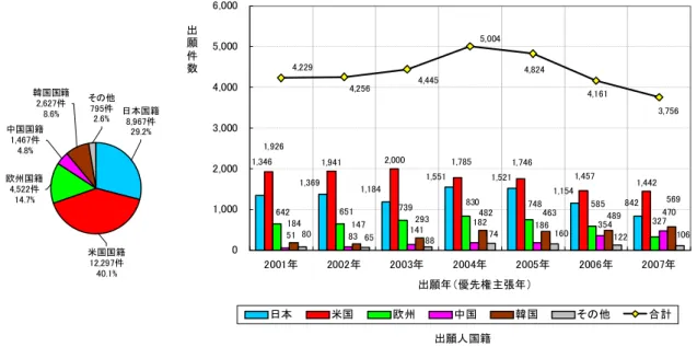 図 2-4-5  技術区分別－出願人国籍別出願件数推移 大分類：暗号利用応用 ロ コ 日米欧中韓へ 出願 出願年 優先権主張年 ：2001 年～2007 年 米国 日本 年推移 着目 米国 全期間を通 1 あ 2007 年 日本 差 拡大 い 図 2-4-6  技術区分別－出願人国籍別出願件数推移 大分類：実装技術 日米欧中韓へ 出願 出願年 優先権主張年 ：2001 年～2007 年 他 技術区分 比較 米国 比率 高 2001 年 2007 年 計 46.9%を占 日本 計 米国 欧州 次 ３ あ 20