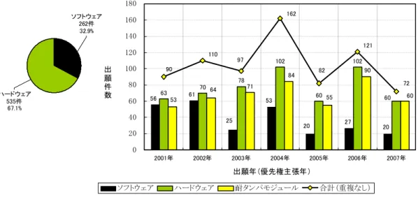 図 2-5-3 耐タンパ技術 技術区分別出願件数推移を示 耐タンパ ュ 数 ア技術 内数 あ 2001 年 2002 年 ソ ア技術 ア技術 同数 あ 2003 年以降 ア技術 ソ ア技術 差を拡大 ア実装 技術 一般化 こ 推測さ 図 2-5-3  技術区分別出願件数推移 耐タンパ技術 日米欧中韓へ 出願 出願年 優 権主張年 ：2001 年～2007 年 ．サイドチャネ 攻撃対策 対実装攻撃対策の小分類 図 2-5-4 イ チ 攻撃対策技術 出願国籍別出願件数推移を示 2001 年 2007 年ま 累積