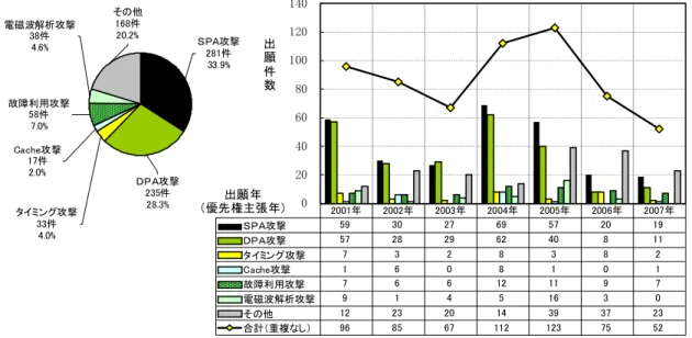 図 2-5-5  イ チ 攻撃 技術区分別出願件数推移を示 2001 年 2005 年ま SPA 攻撃 DPA 攻撃 多く 2005 年 そ 他 増加 い そ 他 攻撃種別 記載 い出願及び評価技術 関 出願を含 図 2-5-5  技術区分別出願件数推移 イ チ 攻撃対策 日米欧中韓へ 出願 出願年 優 権主張年 ：2001 年～2007 年 ．量子暗号 中分類 図 2-5-6  子暗号 関 出願人国籍別出願件数推移を示 2001 年 2007 年 け 累積数 米国 43.4％ 日本 43.4％ 大半を占 