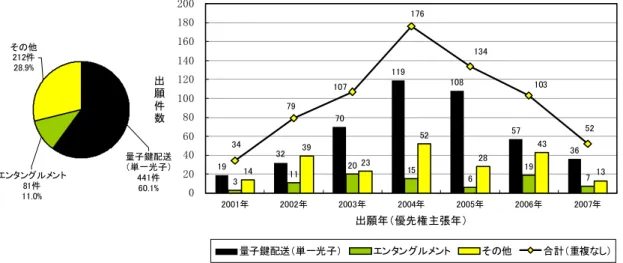 図 2-5-7 子暗号 関 技術区分別 出願数推移を示 子鍵配送 単一 子 ンタ ン ン そ 他 Y-00 を含 分類 子鍵配送 単一 子 累積数 60.1％ を占 2004 年 2005 年 米国出願 対応 い 図 2-5-7  技術区分別出願件数推移 子暗号 日米欧中韓へ 出願 出願年 優 権主張年 ：2001 年～2007 年 ．ペア ング 中分類 図 2-5-8  ア ン 双線形写像 関 出願人国籍別出願件数推移を示 ア ン 双線形写像 関 出願件数 2001 年 2004 年 け 増加 2006 