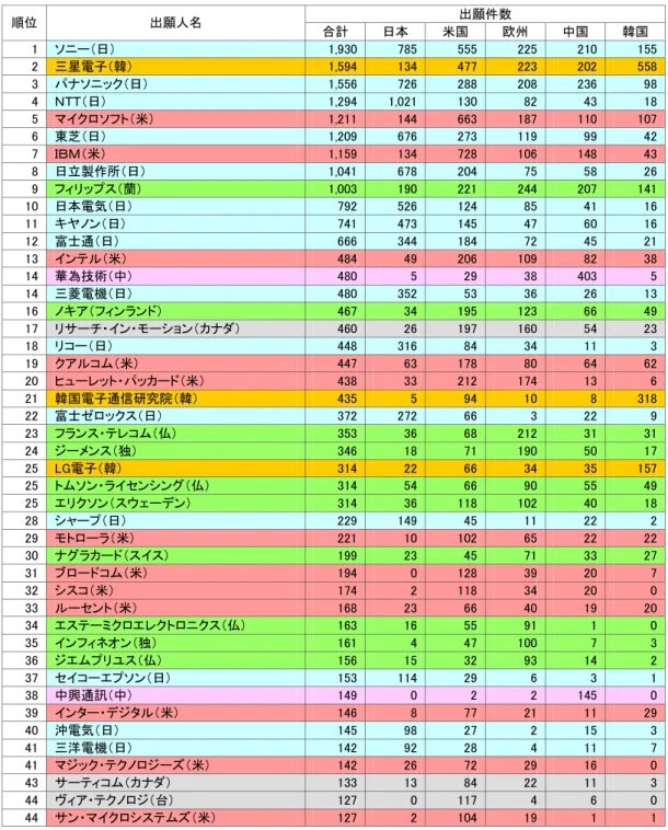 表 2-6-1  出願人別出願件数 位 ンキン 日米欧中韓へ 出願件数合計 出願年 優先権主張年 ：2001 年～2007 年 出願件数  順位  出願人名  合計  日本  米国  欧州  中国  韓国  日 ,                         三星電子 韓 ,                         ッ 日 ,                         日 ,     ,                     米 ,                         東芝 