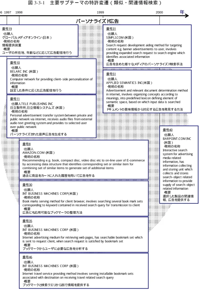 図 3-3-1  主要サブテーマの特許変遷（類似・関連情報検索）  年1996 1997199819992000 パーソ ナラ イ ズド 広告 番号8 ・ 出願人 AMAZON.COM （ 米国） ・ 発明の名称