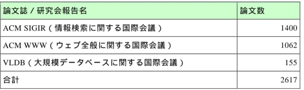 表 4-1-1  海外の対象論文誌／研究会報告名  論 文 誌 ／ 研 究 会 報 告 名 論 文 数 ACM SIGIR（情報検索に関する国際会議）  1400  ACM WWW（ウェブ全般に関する国際会議）  1062  VLDB（大規模データベースに関する国際会議）  155  合 計 2617  た だ し 、 VLDB は 1992 年、WWW は 1994 年から開催されている。  以 上 、 国 内 外 を 合 わ せ て 3228 件を調査対象論文とした。  第 2 節   分 析 に あ 