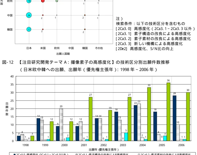 図 - 14 に 示 し た 。 件 数 推 移 は 2002 年 ま で は 5 つ の 技 術 区 分 は い ず れ も 10∼ 20 件 前 後 で 横 ば