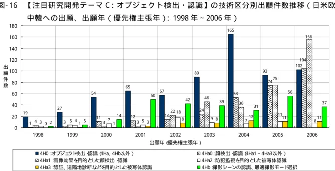 表 - 2  出 願 人 別 出 願 件 数 上 位 ラ ン キ ン グ  