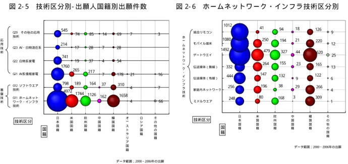図 2- 5  技 術 区 分 別 - 出 願 人 国 籍 別 出 願 件 数   図 2- 6  ホ ー ム ネ ッ ト ワ ー ク ・ イ ン フ ラ 技 術 区 分 別   図 2- 5 に お い て 、 国 籍 別 に 基 礎 技 術 と 応 用 技 術 の 出 願 件 数 の 比 率 を み る と 、 日 本 国 籍 で は 0