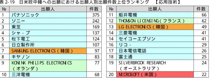 表 2- 19  日 米 欧 中 韓 へ の 出 願 に お け る 出 願 人 別 出 願 件 数 上 位 ラ ン キ ン グ   【 応 用 技 術 】   №   出 願 人   件 数 1  パ ナ ソ ニ ッ ク   375 2  ソ ニ ー   242 3  東 芝   169 4  シ ャ − プ   137 5  松 下 電 工   124 6  日 立 製 作 所   107 7  SAM SU N G  ELECTRO N I CS（ 韓 国 ）   97 8  キ ヤ ノ ン   83