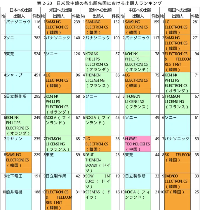 表 2- 20  日 米 欧 中 韓 の 各 出 願 先 国 に お け る 出 願 人 ラ ン キ ン グ  日本への出願  米国への出願  欧州への出願  中国への出願  韓国への出願  №  出願人  件数 №  出願人  件数 № 出願人  件数 № 出願人  件数 №  出願人  件数 1 パ ナ ソ ニ ッ ク   116 0  1 SAM SU N G EL ECTRO N I CS （ 韓 国 ）   239 1 SAM SU N G EL ECTRO N I CS（ 韓 国 ）   132
