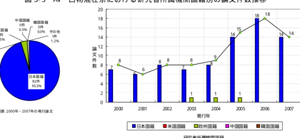 図 3- 5  AV・ 白 物 混 在 系 に お け る 研 究 者 所 属 機 関 国 籍 別 の 論 文 件 数 推 移   日本国 籍 82件 95.3%欧州国 籍3件3.5%中 国国籍0件0.0% その 他1件1.2%韓国国 籍0件0.0%米 国国籍0件0.0% データ範囲： 2000年∼2007年の 発行論 文 研究者所属機関国籍67 187814 148111868891518 140246810121416182020002001200220032004200520062007発行年論文件数