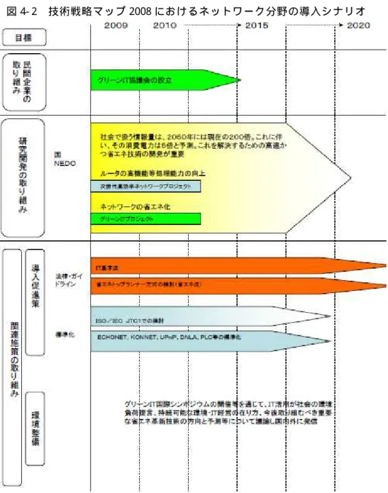 図 4- 2  技 術 戦 略 マ ッ プ 2008 に お け る ネ ッ ト ワ ー ク 分 野 の 導 入 シ ナ リ オ  