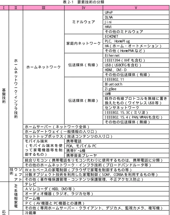 表 2- 1  要 素 技 術 の 分 類   Ⅰ   Ⅱ   Ⅲ   Ⅳ   Ⅴ   U PnP  DLN A  J i ni   H AVi  ミ ド ル ウ ェ ア   そ の 他 の ミ ド ル ウ ェ ア   ECH O N ET  PLC、 H om ePl ug  H A（ ホ ー ム ・ オ ー ト メ ー シ ョ ン ）  家 庭 内 ネ ッ ト ワ ー ク そ の 他 （ H om ePN A な ど ）   Et her net   I EEE1394（ XH T も 含 む ）   