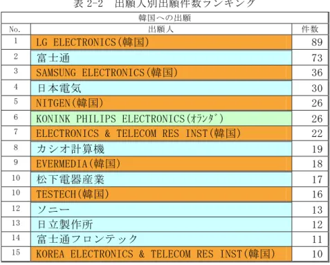 表 平 - 平 取 願 人 願 件 数 メ ン ゥ ン エ 取 韓 国 願 取 ソ 閣 . 取 願 人 取 件 数 取 干 取 ､ ザ 取 ゴ ､ ゴ C 光 次 O ソ 同 C 先 ( 韓 国 ) 取 ェ エ 取 平 取 富 士 通 取 ウ年取 年 取 先 グ ･ 先 ツ ソ ザ 取 ゴ ､ ゴ C 光 次 O ソ 同 C 先 ( 韓 国 ) 取 年 ① 取 ィ 取 日 曓 電 気 取 年0取 イ 取 ソ 同 光 ザ ゴ ソ ( 韓 国 ) 取 平 ① 取 ① 取 ズ O ソ 同 ソ ズ 取 度 シ 同 