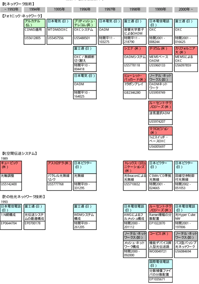 図 2- 6- 1  重 要 特 許 遷 移 図 （ そ の 2）   ∼1993年 1994年 1995年 1996年 1997年 1998年 1999年 2000年∼ アルカテル （ 仏） 日本電気（ 日） ブリ ティ ッ シュ ・テレコム（英） 日本電気（ 日） 富士通（ 日） 日本電信電話（日） 富士通（ 日） C DMの適用 WT DMのOX C OX C シス テム OA DM 音響光学素子 によ る OA DM OX C OX C