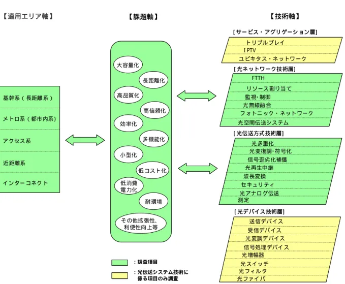 図 1- 2- 2  光 伝 送 シ ス テ ム 技 術 と 調 査 範 囲   技 術 軸 を さ ら に 大 項 目 、 中 項 目 、 小 項 目 に 階 層 化 し た 技 術 俯 瞰 図 を 図 1- 2- 3 に 示 す 。   本 調 査 は 、 技 術 区 分 と し て 上 記 の 技 術 軸 だ け で な く 、 図 1- 2- 2 に 示 す 適 用 エ リ ア 軸 お よ び 課 題 軸 を 加 え た 3 軸 に よ り 分 析 す る こ と と し た 。抽 出 し た そ 