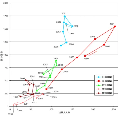 図 2- 2- 4  出 願 人 国 籍 別 出 願 件 数 − 出 願 人 人 数 推 移 （ 出 願 先 ： 日 米 欧 韓 中 ） 大 学 と ベ ン チ ャ ー 企 業 （ 定 義 に つ い て は 後 述 ） に 関 す る 出 願 人 国 籍 別 出 願 件 数 − 出 願 人 人 数 推 移 を 図 2- 2- 5 に 示 す 。 2005 年 の ベ ン チ ャ ー 企 業 の 出 願 件 数 は 37 件 で 、 最 大 時 485 件 の 約 8% 、 出 願 人 数 は 11 出 願