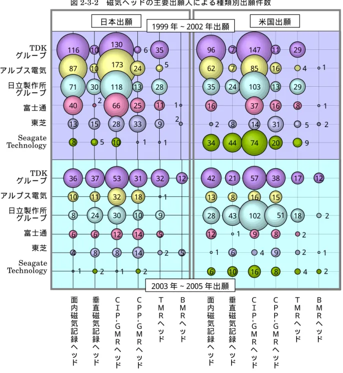 図 2-3-2 は日本および米国出願において磁気ヘッドの種類に対する主要出願人の出願件数 を 示 し た も の で あ る 。 こ こ 数 年 の 種 類 別 出 願 比 率 が 大 き く 変 化 し て い る の で 、 出 願 年 を 上 段 は 1999 年から 2002 年、下段は 2003 年から 2005 年とした。日本企業は各社とも後期に垂 直 磁 気 記 録 ヘ ッ ド と CPP-GMR ヘッドの比率が増加している。その中で TDK は各種類満遍 な く 出 願 し て お り 、 