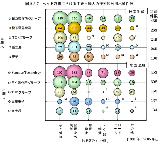 図 2-3-7 に日本出願および米国出願における出願件数ランキング上位５社の技術区分別出 願 件 数 を 示 す 。 日 本 出 願 で は 日 立 製 作 所 グ ル ー プ の 出 願 が 突 出 し て 多 い 。 日 立 製 作 所 グ ル ー プ は 全 技 術 に つ い て 多 く の 特 許 出 願 が な さ れ て お り 、 特 に 「 浮 上 制 御 」 お よ び 「 位 置 決 め 制 御 」 に つ い て の 出 願 が 多 い 。 松 下 電 器 産 業 の 場 合 は 「
