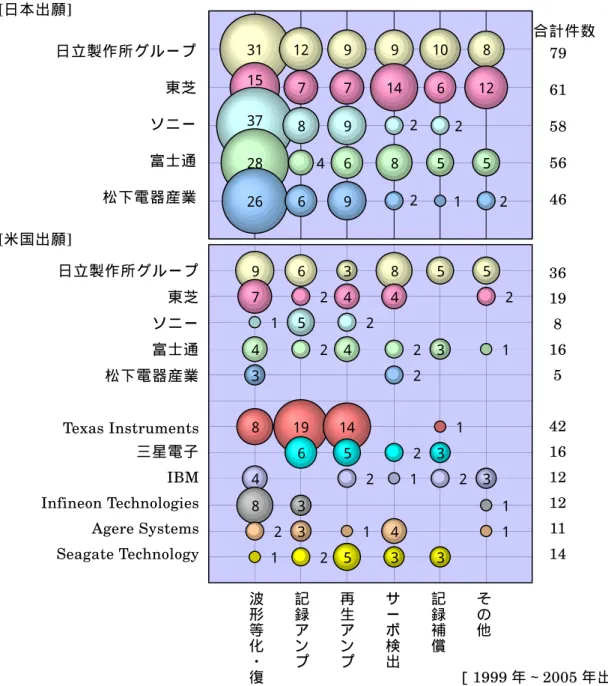 図 2-3-13 は、技術内容として最も比率の高い「記録・再生回路」をさらに、波形等化回路 を 構 成 す る ア ナ ロ グ ま た は デ ジ タ ル の フ ィ ル タ 及 び PLL(Phase-Locked Loop)や最尤復号回 路 な ど の 波 形 等 化・復 号 、 高 い 周 波 数 に 対 応 し て 磁 気 コ イ ル を ド ラ イ ブ す る 記 録 ア ン プ 、 MR ヘ ッ ド （ GMR、TMR ヘッドを含む）へのバイアス回路を含む再生アンプ、クロック及びセ ク タ ア 