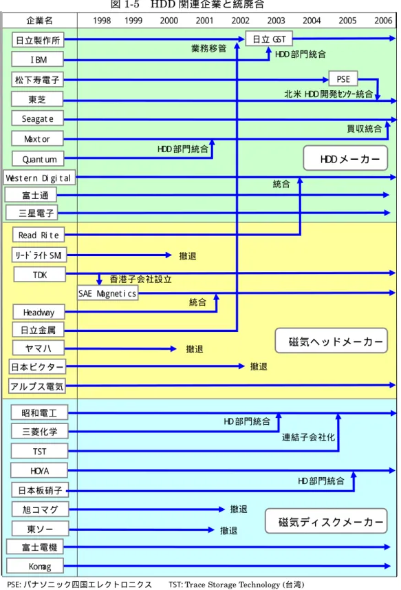 図 1-5  HDD 関連企業と統廃合 