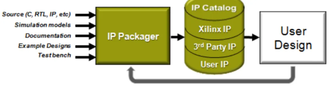 図 1-1 : IP 中心のデザイ ン フ ロー