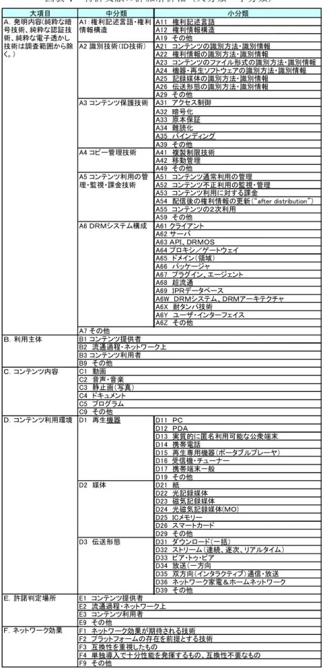 図 表 7 特 許 文 献 の 詳 細 解 析 軸（ 大 分 類 ～ 小 分 類 ） 大項目 中分類 A11　 権利記述言語 A12　 権利情報構造 A19　その他 A22　 権利情報の識別方法・識別情報 A23　 コンテンツのファイル形式の識別方法・識別情報 A24　 機器・再生ソフトウェアの識別方法・識別情報 A25　 記録媒体の識別方法・識別情報 A26　 伝送形態の識別方法・識別情報 A29　その他 A31　アクセス制御 A32　暗号化 A33　原本保証 A34　難読化 A35　バインディング A3