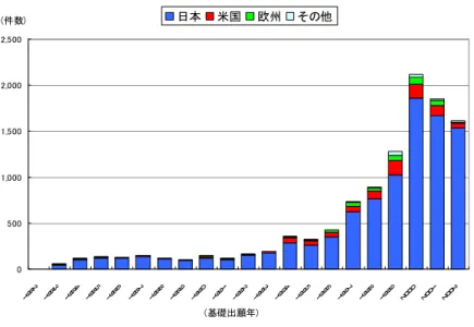 図 表 8 JPO に お け る 特 許 出 願 件 数 （ 基 礎 出 願 年 ベ ー ス ） 05 0 0 1 ,0 0 01 ,5 0 02 ,0 0 02 ,5 0 0 1 9 8 2 1 9 8 3 1 9 8 4 1 9 8 5 1 9 8 6 1 9 8 7 1 9 8 8 1 9 8 9 1 9 9 0 1 9 9 1 1 9 9 2 1 9 9 3 1 9 9 4 1 9 9 5 1 9 9 6 1 9 9 7 1 9 9 8 1 9 9 9 2 0 0 0 2 0 0 1 2 0 0 