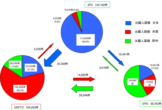 図 表 18 三 極 の 国 籍 別 特 許 取 得 構 造（ 2004 年 ） 11 4,25 8件 (92 .0 %)5,25 6件(4.2% )4 ,6 78 件(3 .8 % ) 3 5,35 0件 (2 1.5% ) 10 2 ,69 9 件 (6 2 .5 %)26 ,2 44 件(1 6.0% ) 1 0,44 1件(17 .8 %)1 4, 20 2件34 ,0 60件出願人国籍　日本出願人国籍　米国出願人国籍　欧州JPO　124,192件 USPTO　164,293件 EPO　58,703