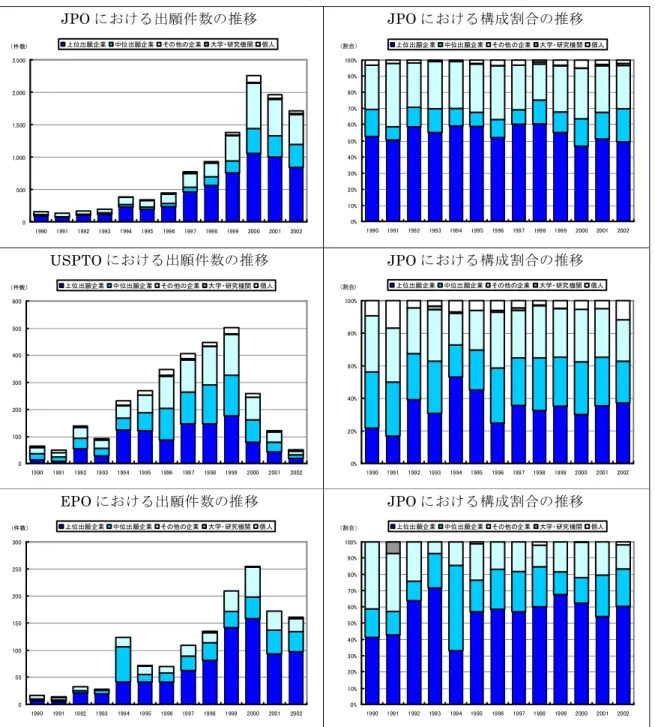 図 表 29 三 極 に お け る DRM 分 野 の 出 願 件 数 と 構 成 割 合 の 推 移 JPO に お け る 出 願 件 数の 推 移 05 001,0 001,5 002,0 002,5 00 1 990 1 991 1 992 1 993 1 994 1 995 199 6 199 7 199 8 199 9 200 0 200 1 200 2上位出願 企業中位 出願企業その 他の企業大学・ 研究機 関個人（ 件数） JPO に お け る 構 成 割 合の 推 移0%1 0%2 0