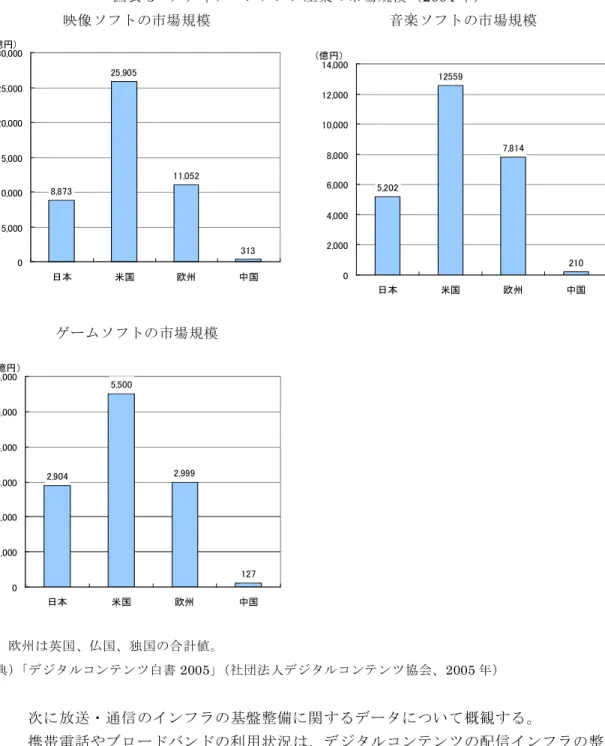 図 表 3 メ デ ィ ア コ ン テ ン ツ 産 業 の 市 場 規 模 （ 2004 年 ） 映 像 ソ フ ト の市 場 規 模 8,873 25,905 11,052 313 05,00010,00015,00020,00025,00030,000 日本 米国 欧州 中国(億円） 音 楽 ソ フ ト の市 場 規 模5,202125597,814 21002,0004,0006,0008,00010,00012,00014,000 日本 米国 欧州 中国(億円） ゲ ー ム ソ フ トの 市 場 規