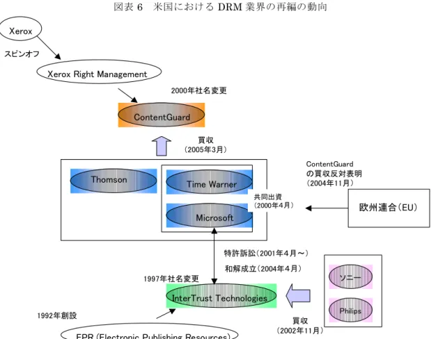 図 表 6 米 国 に お け る DRM 業 界 の 再 編の 動 向