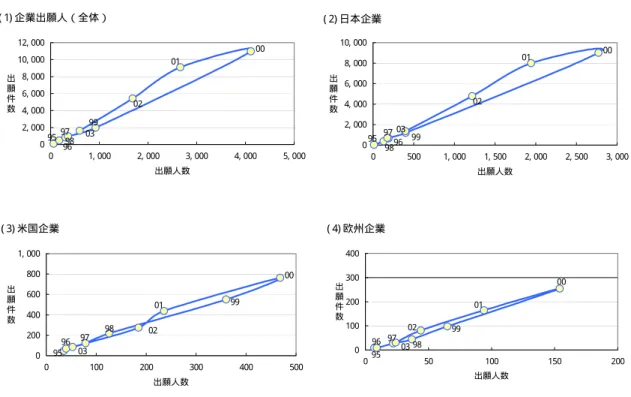 図 表 2- 15 は 、 企 業 出 願 件 数 と 出 願 人 数 を 1995 年 か ら 2003 年 ま で プ ロ ッ ト し た も の で あ る 。 こ れ を 見 る と 日 米 欧 と も に 2000 年 に 出 願 人 数 、 出 願 件 数 と も ピ ー ク を 迎 え て い る が 、 2001 年 以 降 は 概 ね 1 出 願 人 数 あ た り の 出 願 件 数 が わ ず か な が ら 増 加 し て お り 、 こ の 傾 向 が も っ と も 顕 著 な 